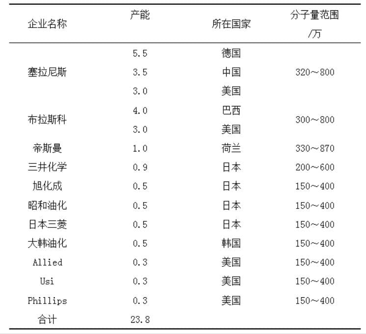 中国超高分子量聚乙烯行业分析与建议
