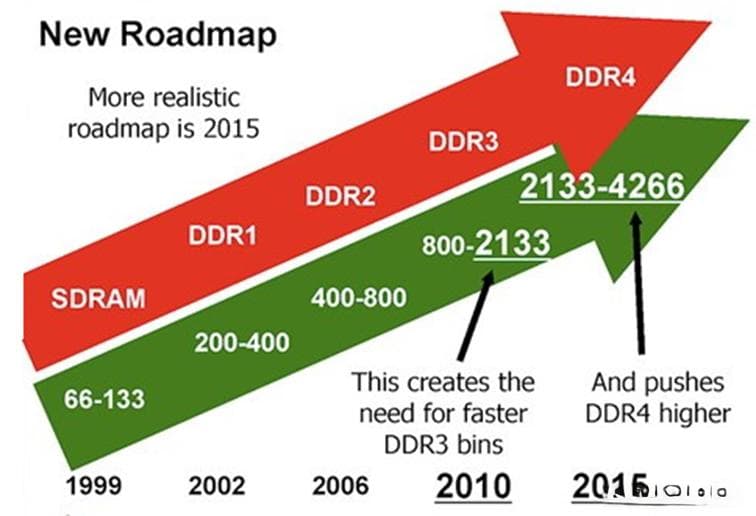 DDR4总结最全纯干货分享