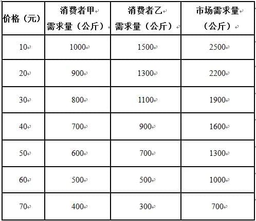 需求曲线和供给曲线概述以及有关的基本概念
