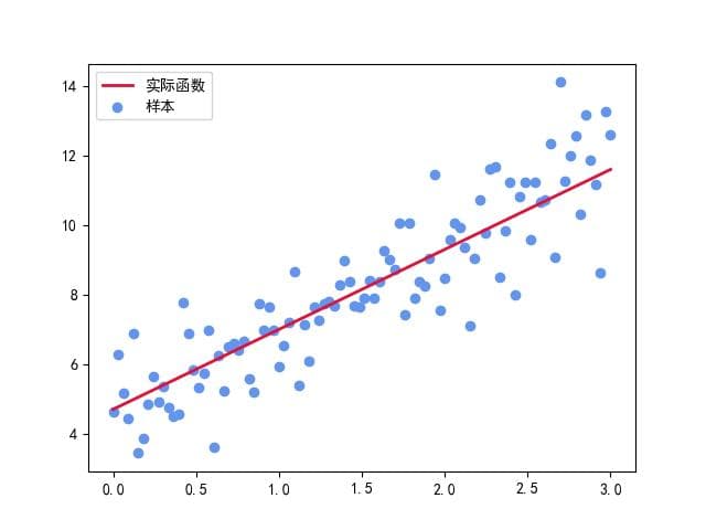 全连接神经网络（DNN）原理与实践