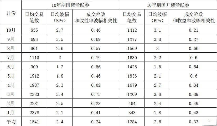 债券流动性下降对收益率的影响分析