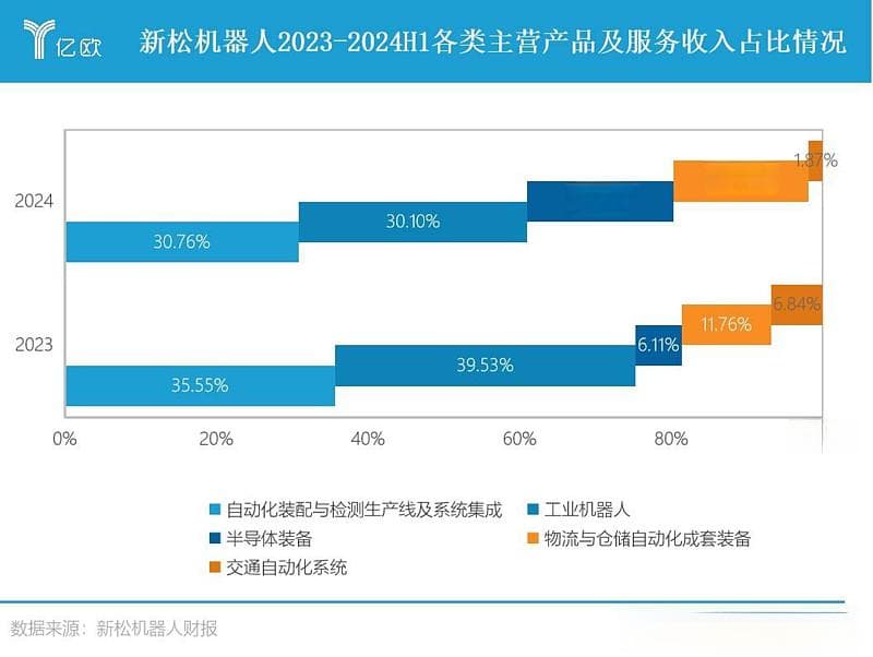新松机器人半年成绩单复盘：亏损1.08亿，布局慢半拍，出海不理想