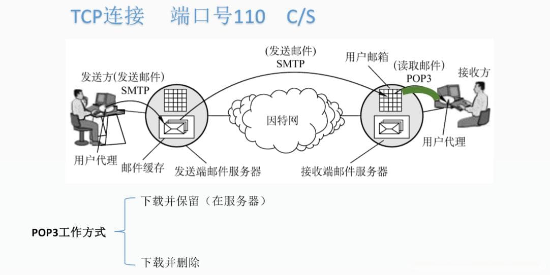 电子邮件系统的组成和结构详解：SMTP、POP3、IMAP、MIME等协议解析