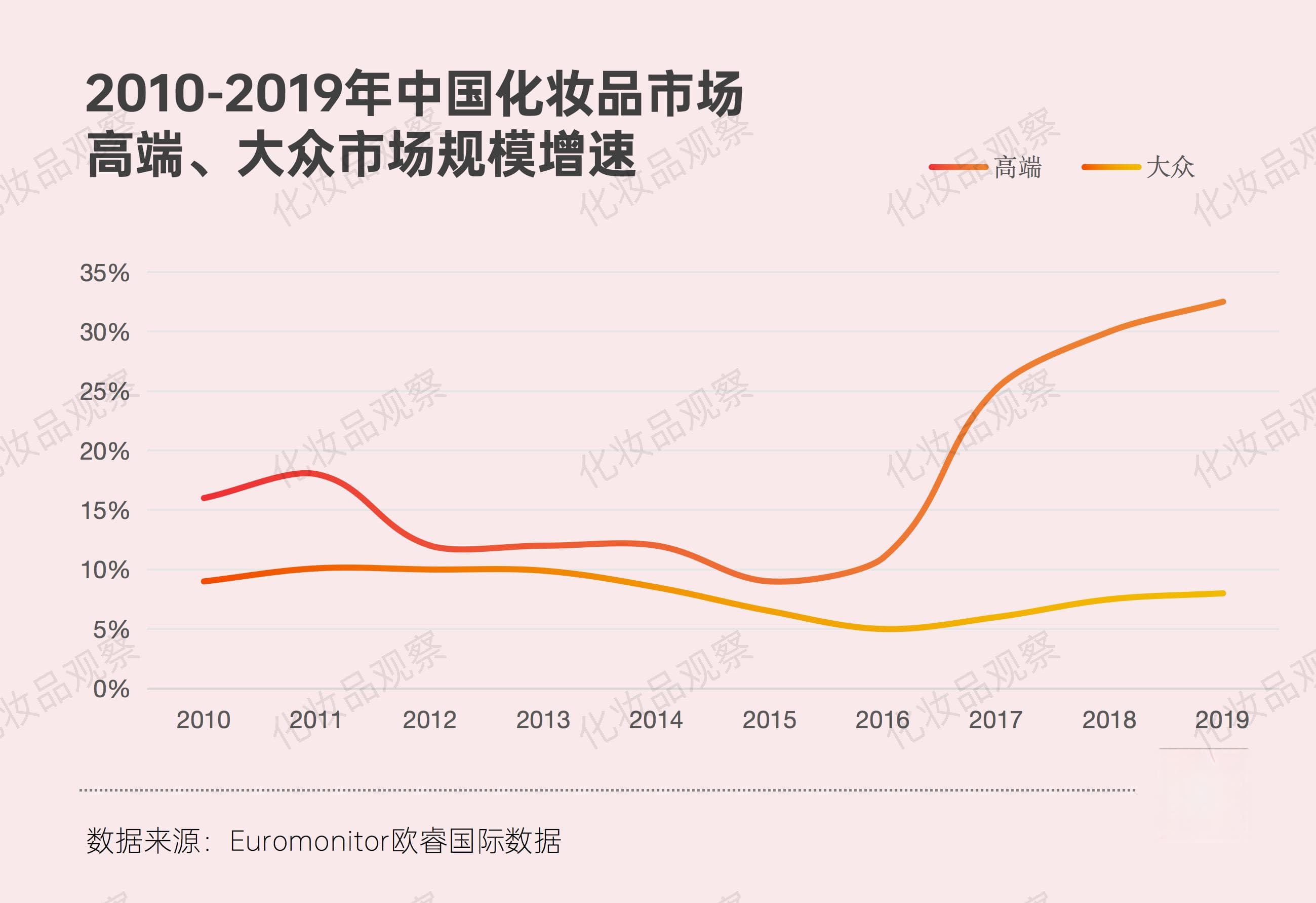 高端美妆大败退