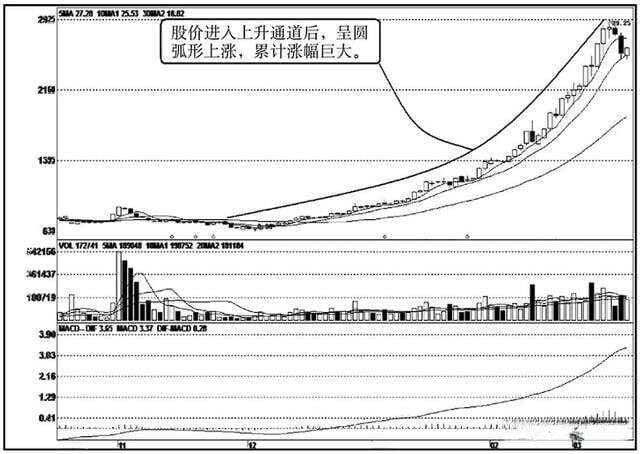 庄家拉升手法全解析：圆弧式与台阶式拉升特征及应对策略