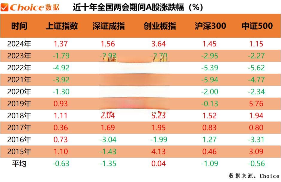 复盘近十年两会期间、会后A股表现