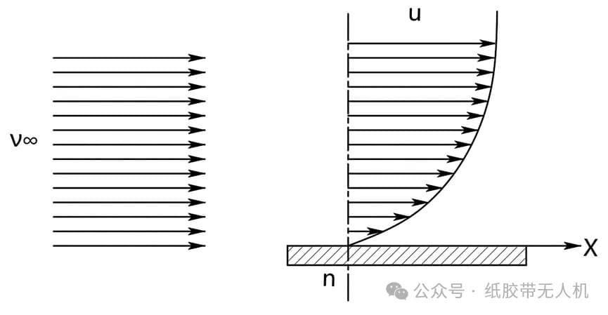 翼型的升力和阻力