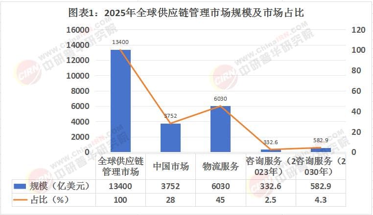 2025年供应链管理产业深度调研及未来发展现状趋势预测