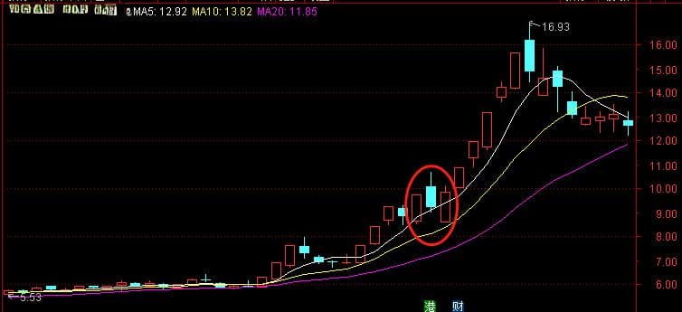 技术分析应该如何选股？（思路篇）