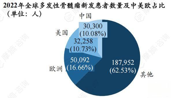 每年30万新病例！全球多发性骨髓瘤流行病学与治疗新进展