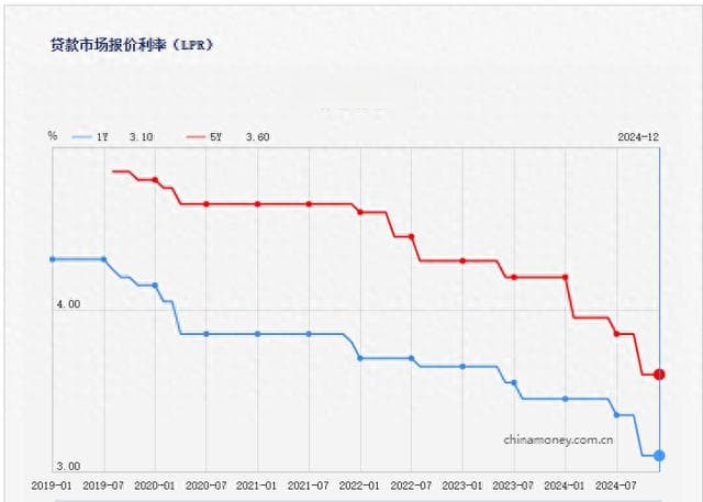 最新LPR报价：房贷利率降至历史最低！