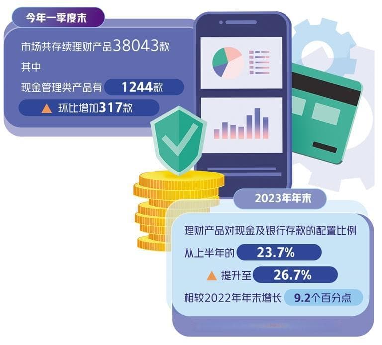 经济日报：转向收益稳健产品，理财资金“存款化”趋势增强