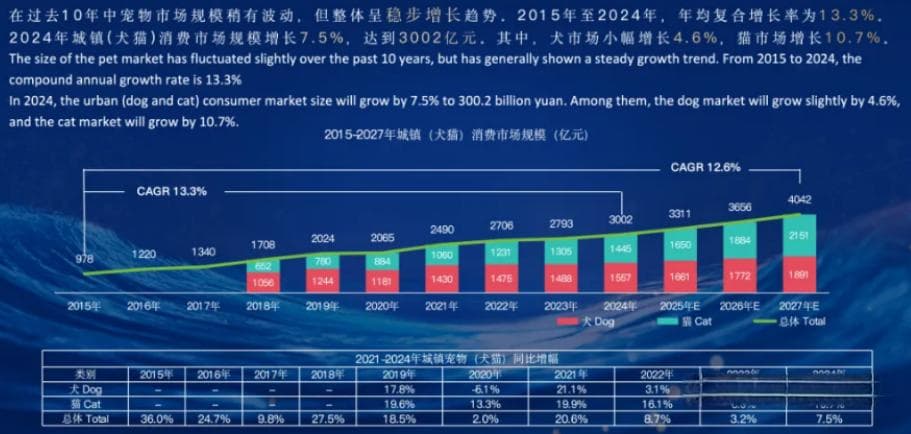 宠物经济年终盘点：市场规模超3000亿，低价粮乱象引关注