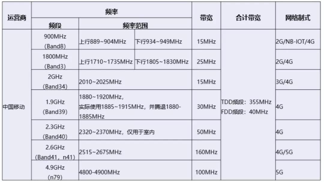 中国四大运营商2G/3G/4G/5G工作频率以及网络制式