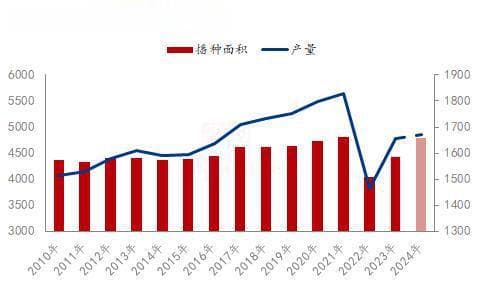 Mysteel解读：2024年花生种植面积、产量和种植成本情况