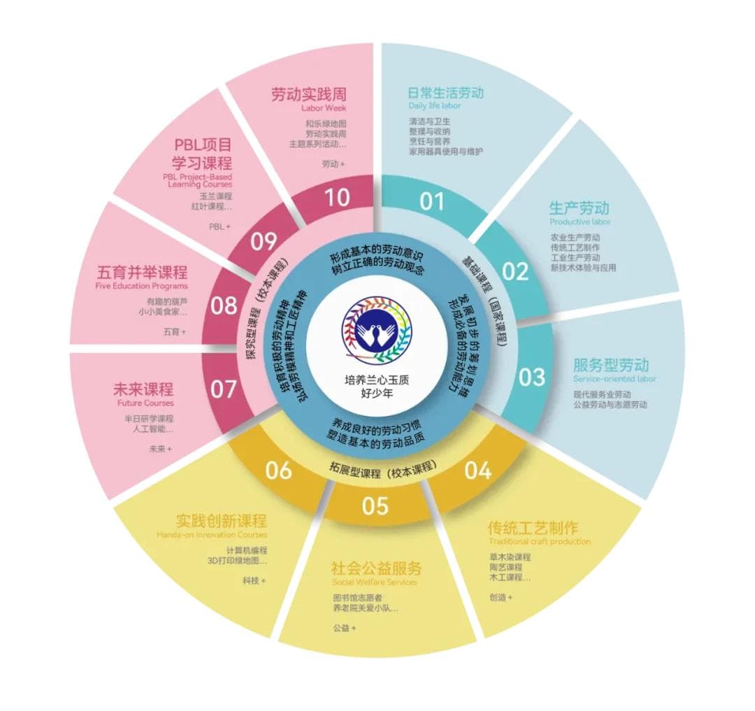 典型样例！学校劳动教育需要这样的顶层设计