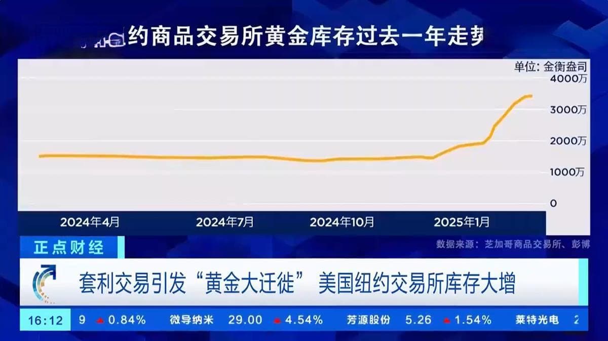 黄金价格持续暴涨，成吨的金砖为何运往纽约？业内人士：或与特朗普加征关税有关