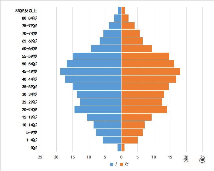 辽宁省鞍山市人口数据统计报告