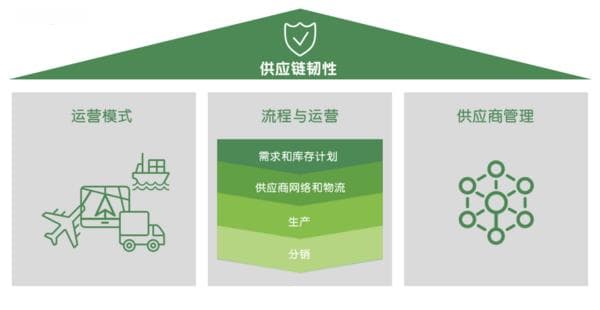 供应链韧性：数据驱动为企业未来保驾护航