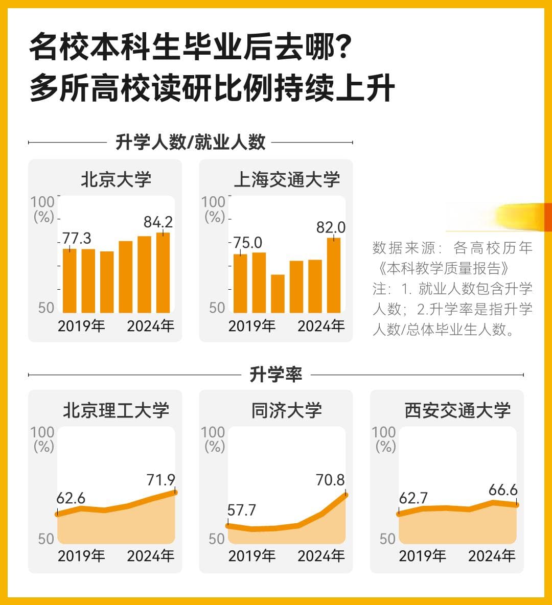 多所名校公布升学数据，本科生不爱留学了？