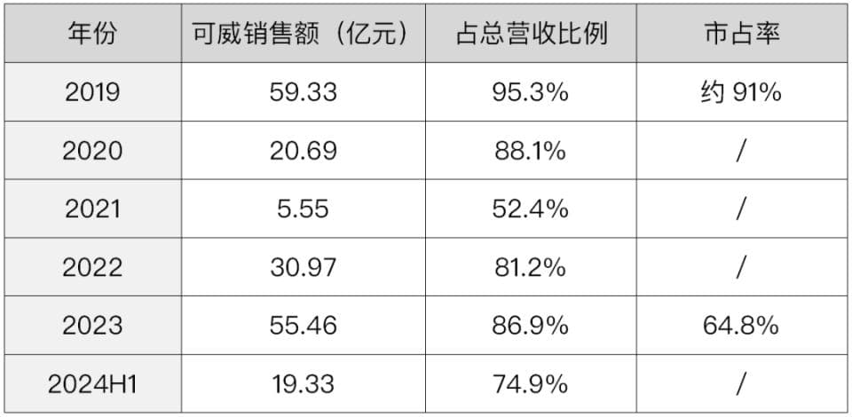 流感神药奥司他韦，撑不起东阳光药300亿估值