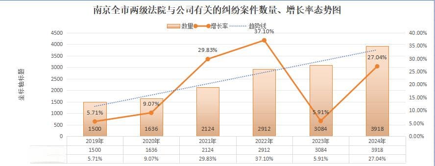 杨超：2019—2024年南京法院与公司有关的纠纷大数据分析报告
