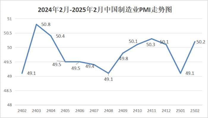 2025年2月份制造业PMI为50.2%