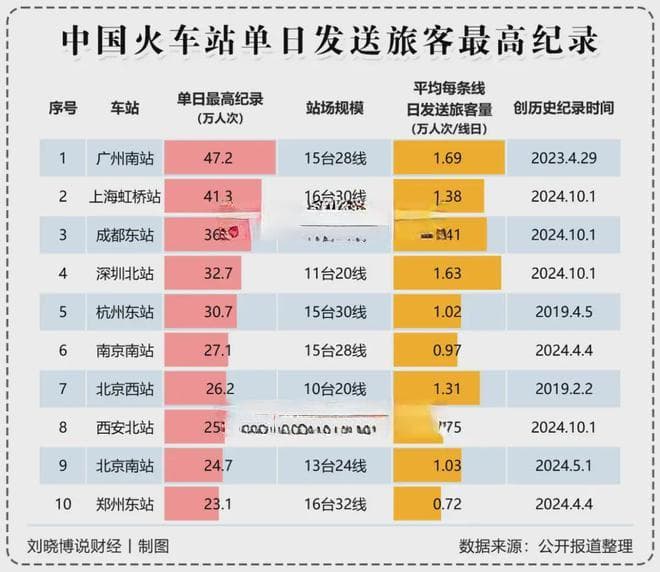 哪个城市最懂火车站？哪些火车站最繁忙