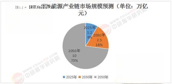 2025年中国氢能源产业链关键技术突破与商业化路径分析