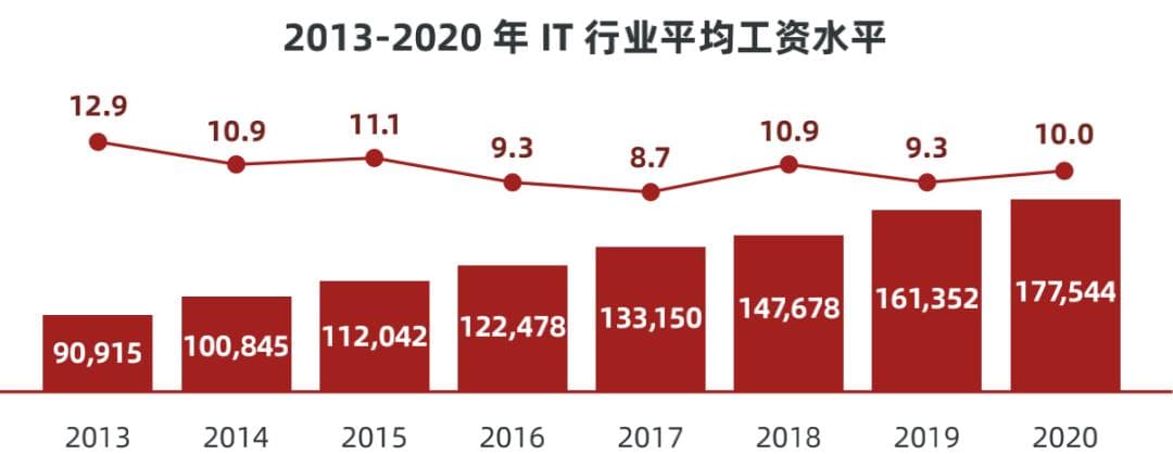 薪酬与职业规划：2024年IT行业薪酬趋势分析与增长策略