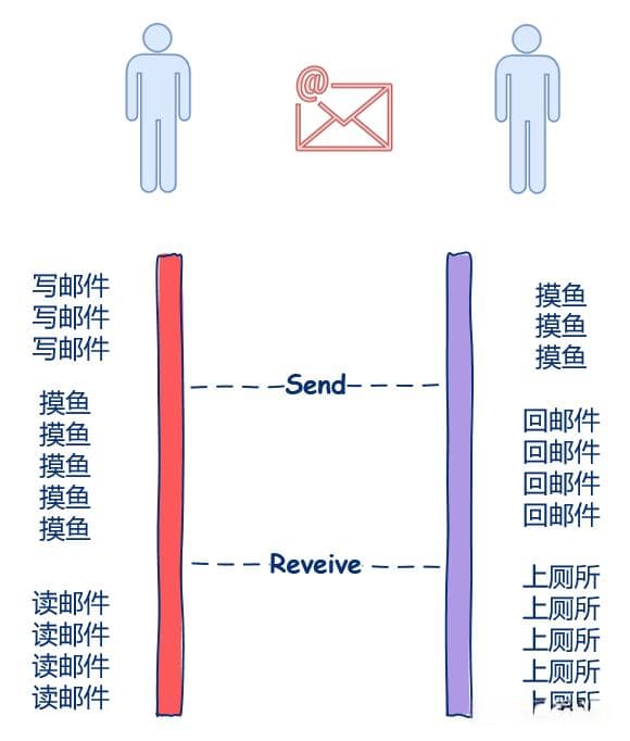 彻底理解什么是同步和异步！
