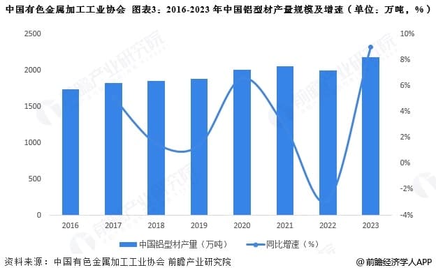 2025年中国铝加工行业细分铝型材市场分析 铝型材产量接近2200万吨【组图】