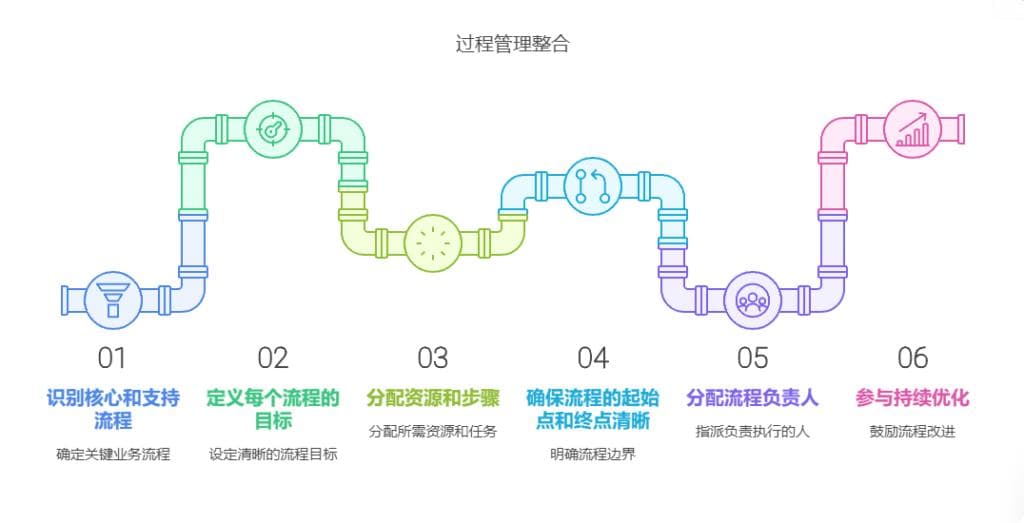 流程管理和质量体系管理怎样有效的整合