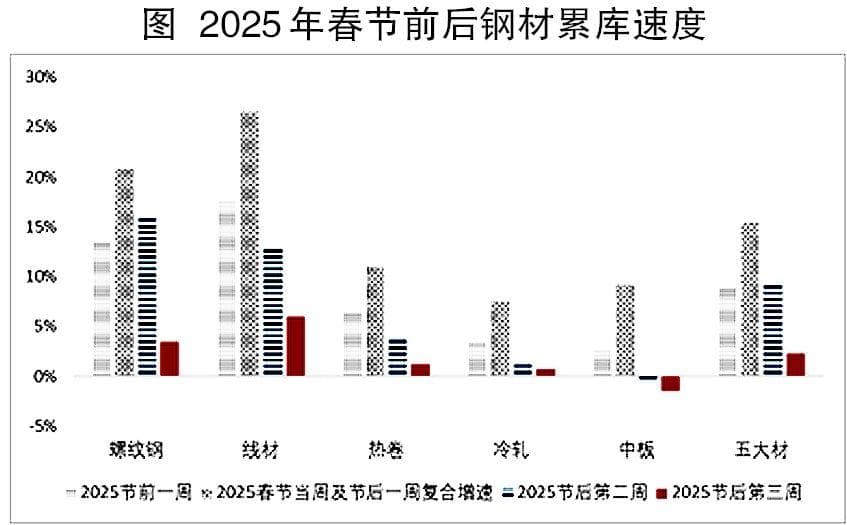 “钢需”冷热不均 叠加关税围城使钢价承压