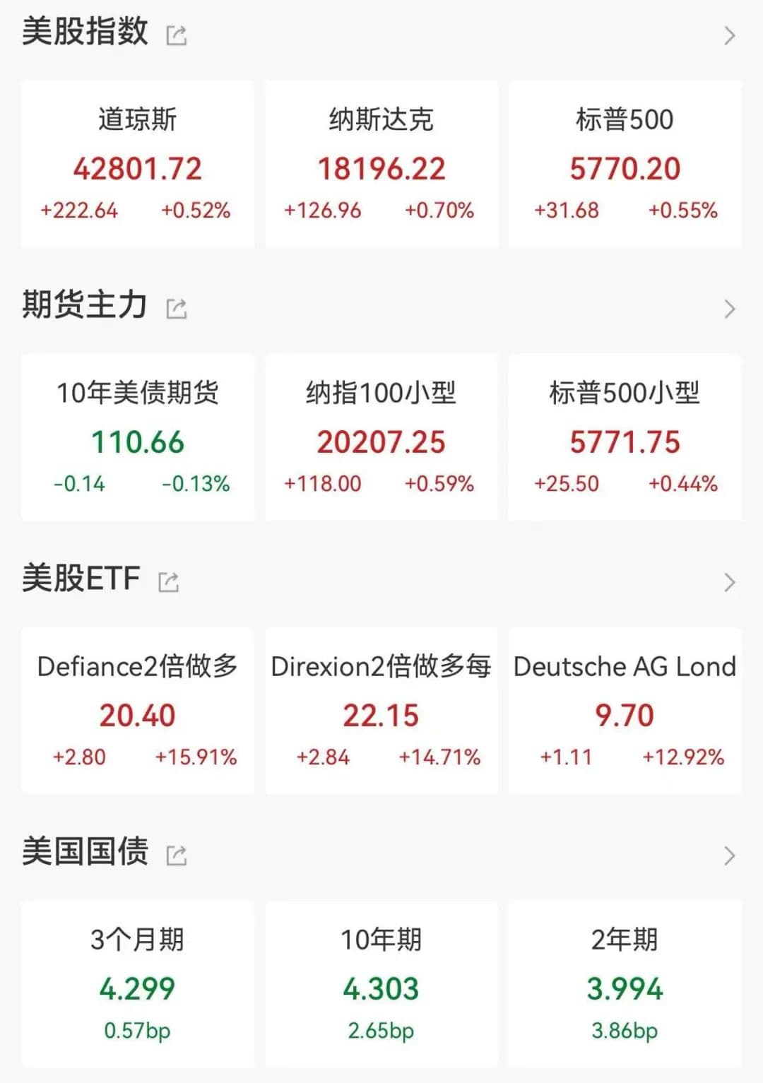 美股在波动中收涨，本周依然大跌