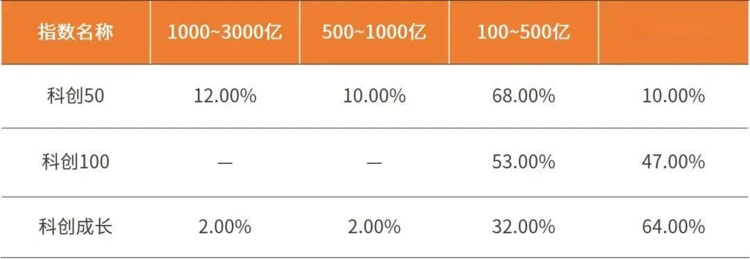 科创50、科创100和科创成长指数有何不同？