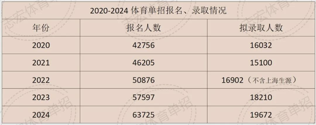 2025年体育单招大变革！二级运动员报考院校或激增至100所！