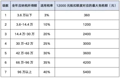 最高可抵税5400元! 一文讲透个人养老金