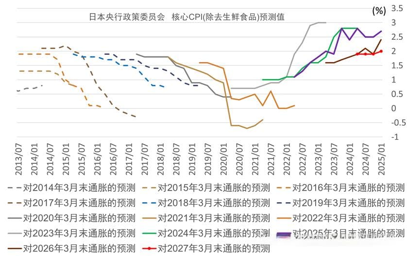 中金外汇研究：日本央行加息至0.5%，预计7月或进一步加息至0.75%