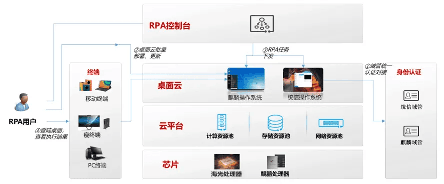 基于“桌面云+RPA”技术金融应用实施建议