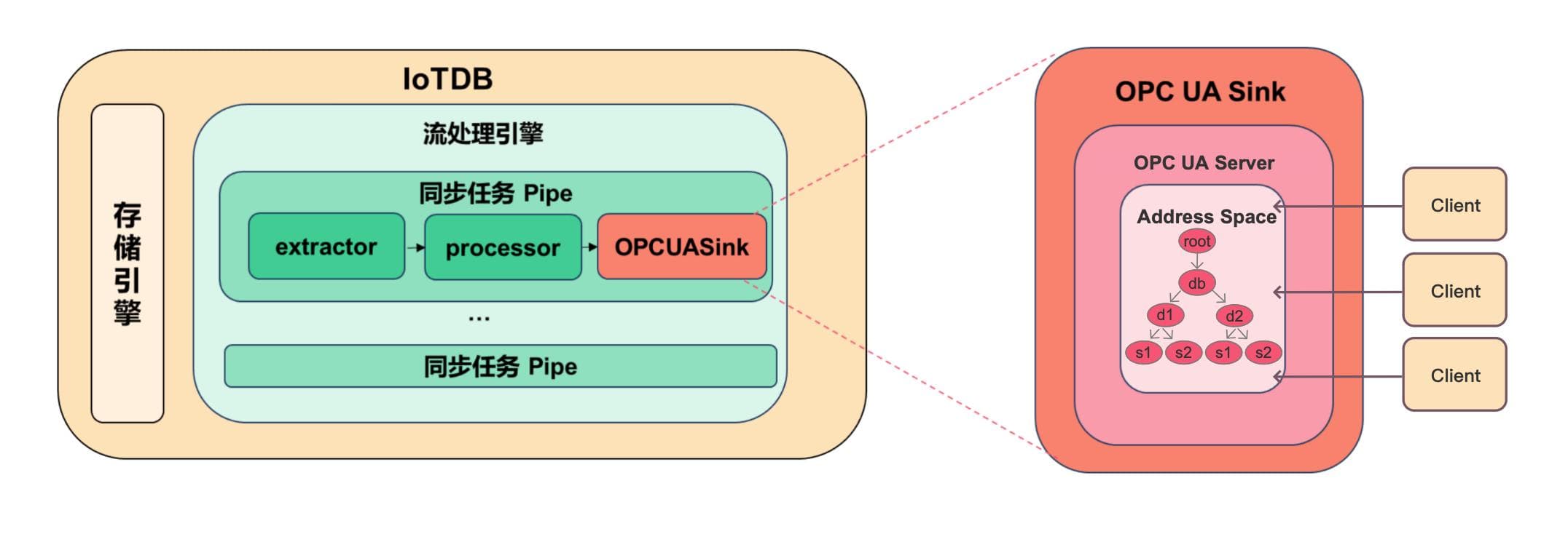 OPC UA 协议