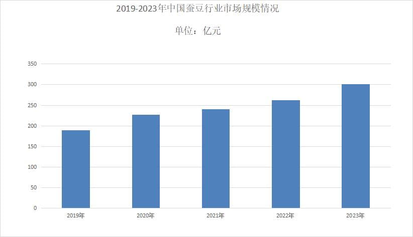 2024年蚕豆市场分析：全球规模超262亿元，中国产区优势明显