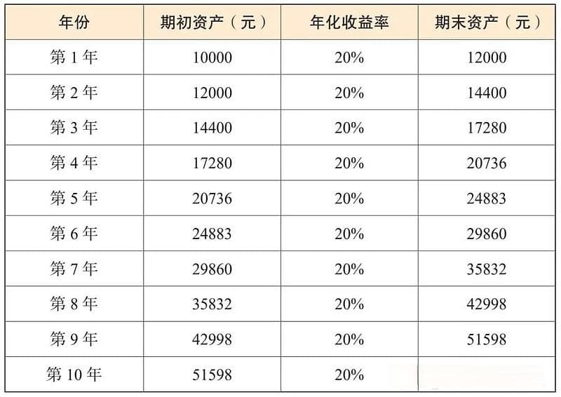 复利思维：财务自由的关键不是收益率