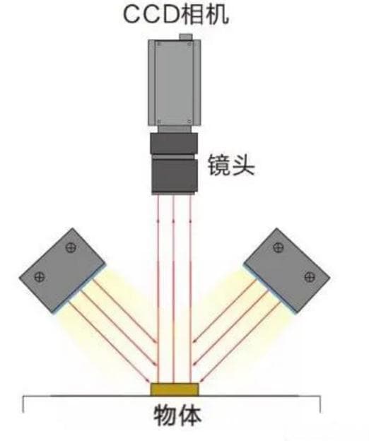 机器视觉打光技巧与应用场景