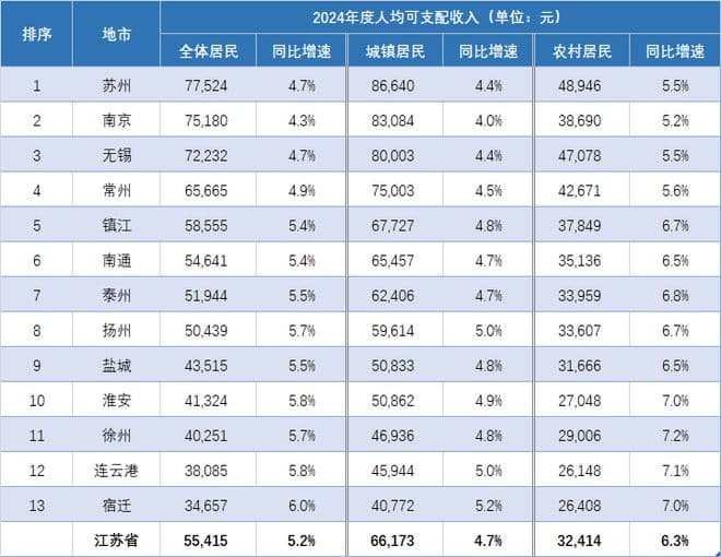 无锡首超七万，扬州增长5.7%！江苏各地2024年人均收入排行出炉