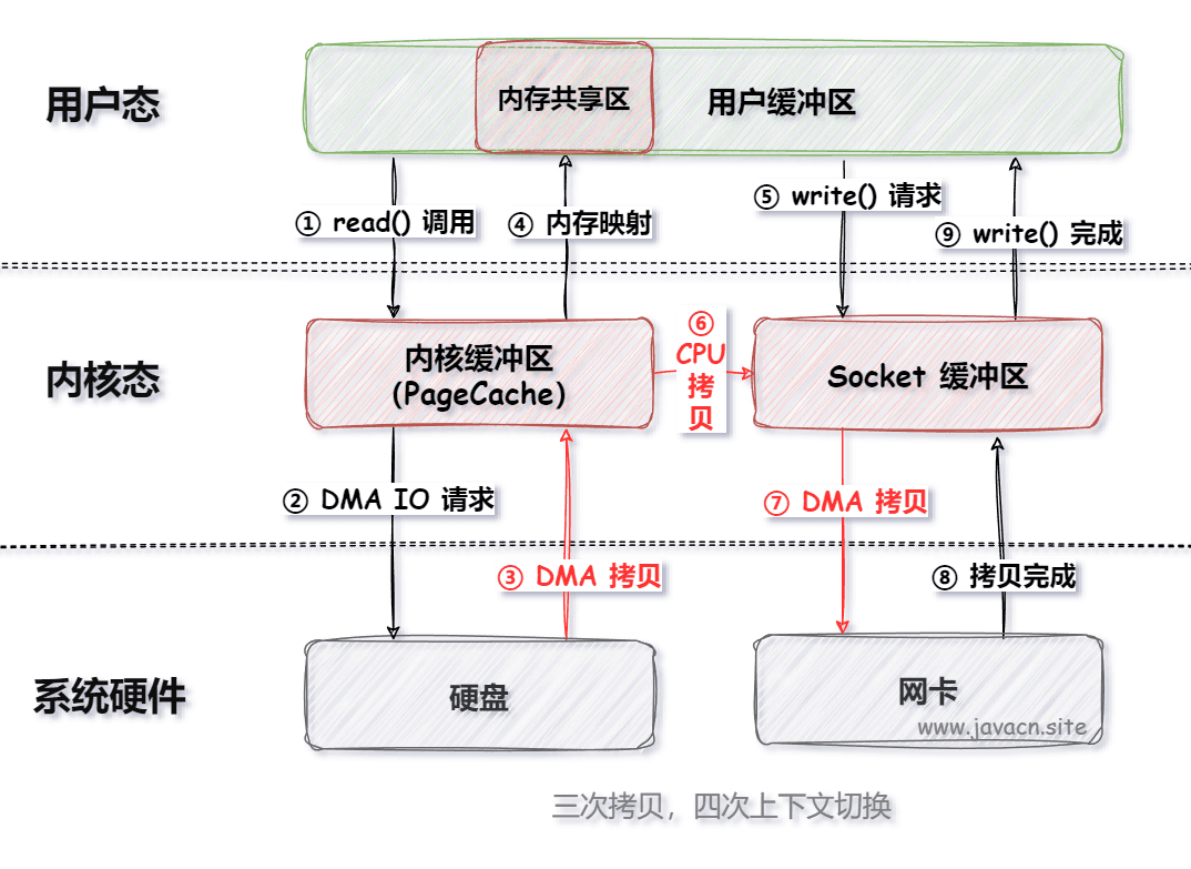 零拷贝技术和多路复用技术详解
