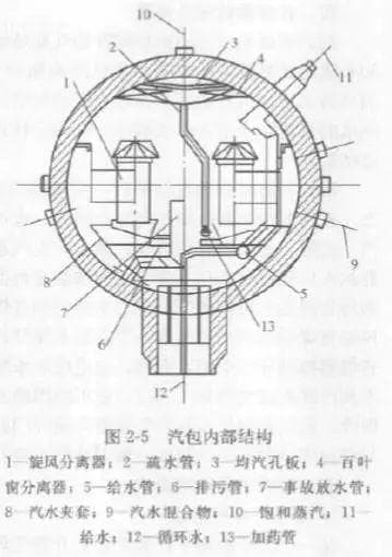 锅炉汽包的结构与工作原理详解