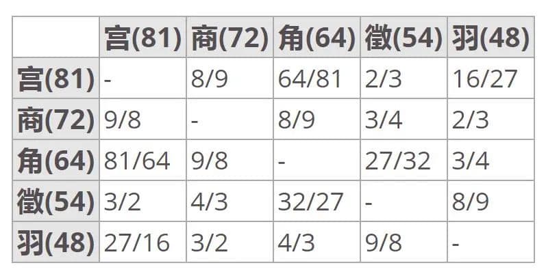 五声调式和七声调式：中国传统音乐的音阶体系