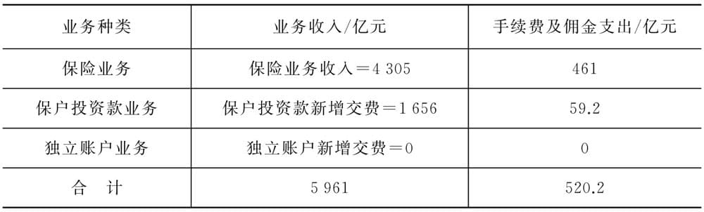 保险公司经营分析：基于财务报告
