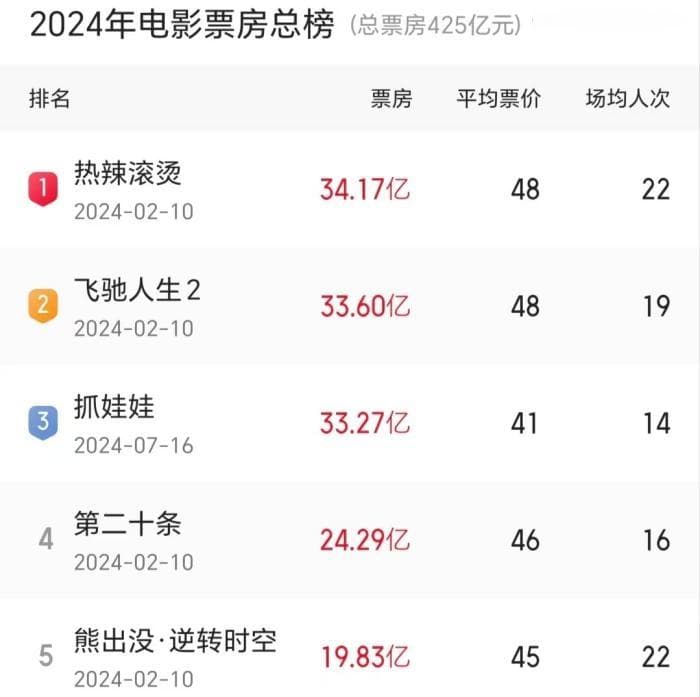 档期「悖论」、喜剧霸榜：中国电影的危机与新生
